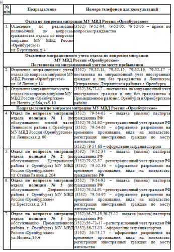 Отдел по вопросам миграции МУ МВД России «Оренбургское» информирует о порядке приема граждан для оказания государственных услуг