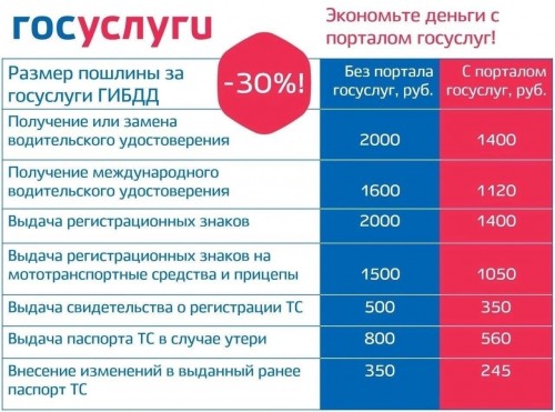 Воспользуйтесь электронными сервисами портала госуслуг и сэкономите не только время, но и деньги!